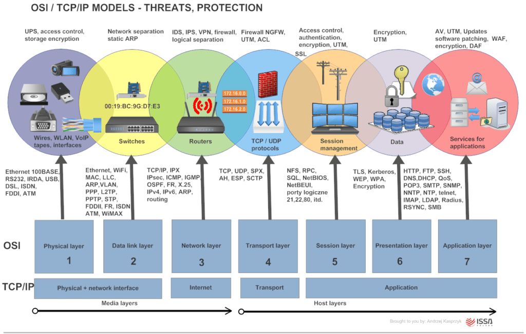 Network protection basics for the modern threat landscape
